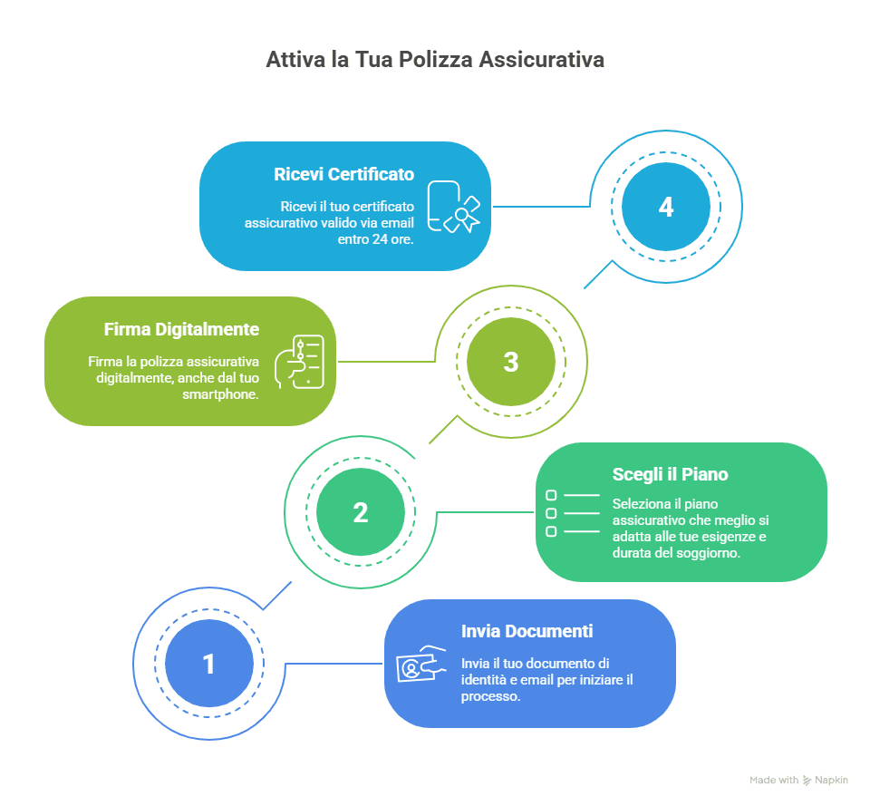 Come Funziona il Processo – Attiva Tutto in 4 Semplici Passaggi Come Funziona il Processo – Attiva Tutto in 4 Semplici Passaggi