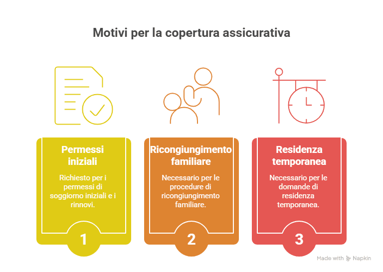 Questa copertura è richiesta per Questa copertura è richiesta per