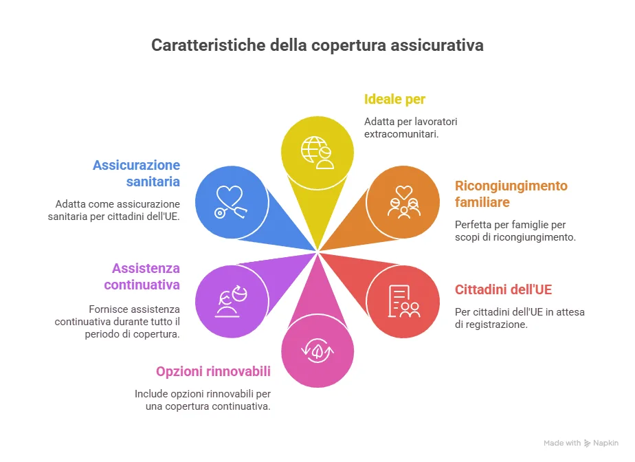 Copertura Annuale o Lungo Termine Copertura Annuale o Lungo Termine