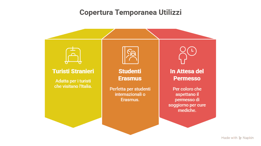 Copertura Temporanea (3, 6, 9 mesi) Copertura Temporanea (3, 6, 9 mesi)