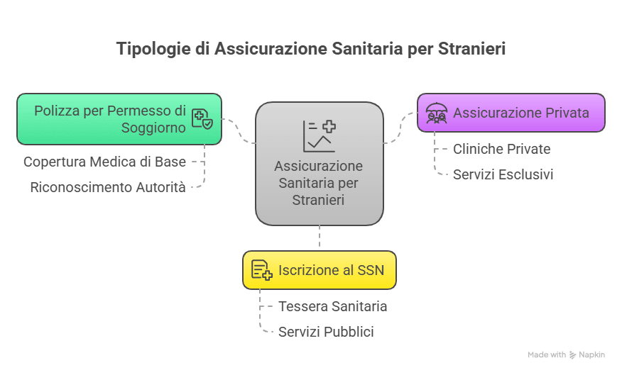 Le Tipologie di Assicurazione Sanitaria Disponibili per Stranieri Le Tipologie di Assicurazione Sanitaria Disponibili per Stranieri