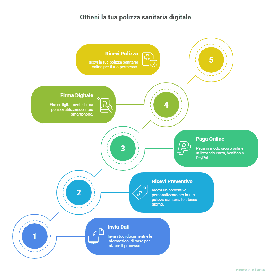 Un processo semplice, tutto digitale Un processo semplice, tutto digitale