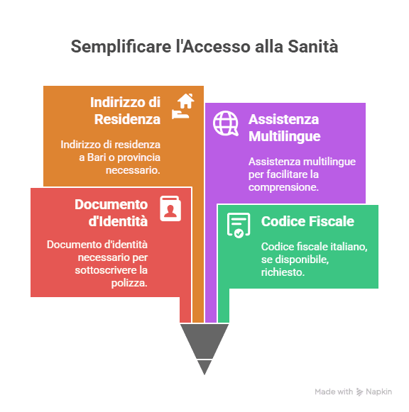 Come Sottoscrivere una Polizza Sanitaria Privata per Stranieri a Bari Come Sottoscrivere una Polizza Sanitaria Privata per Stranieri a Bari