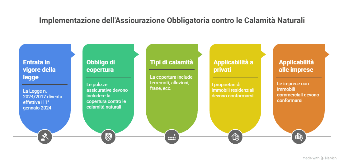 Cosa Dice la Legge - Obbligo di Assicurazione contro le Calamità Naturali Cosa Dice la Legge - Obbligo di Assicurazione contro le Calamità Naturali