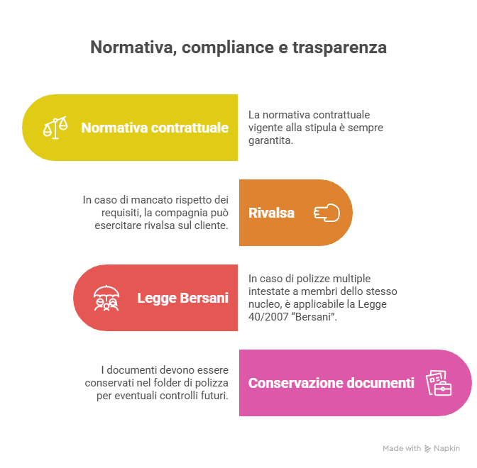 Convenzione Pensionati Allianz Bari 2025: vantaggi esclusivi per te e la tua famiglia 2 Normativa, compliance e trasparenza