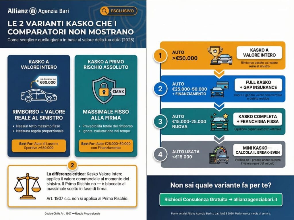 Kasko a Valore Intero e a Primo Rischio Le Varianti che i Comparatori Non Mostrano
