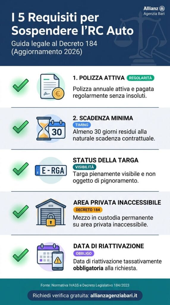 5 Requisiti Assicurativi 2026 (Decreto 184)
