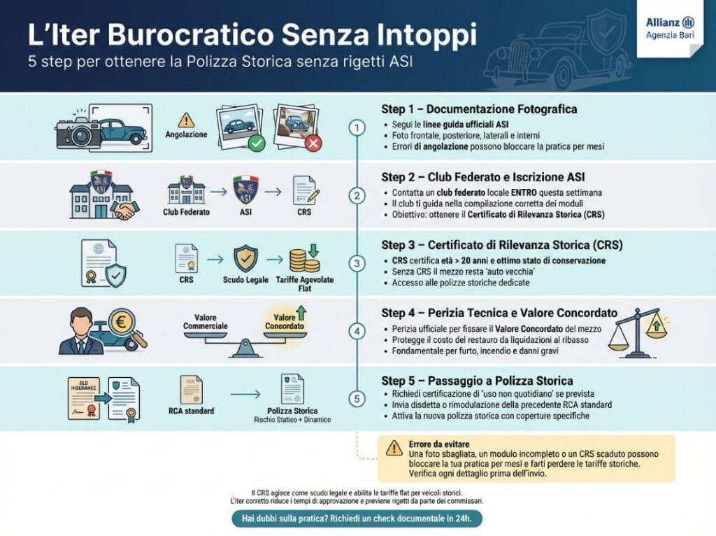 L'iter burocratico senza intoppi