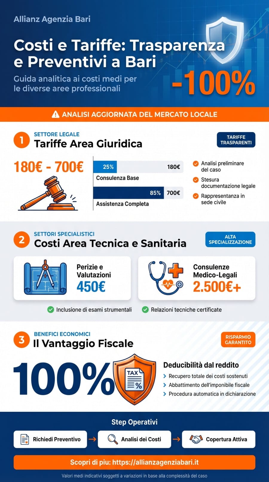 Infografica costi e tariffe RC Professionale a Bari 2026: range per area giuridica, tecnica e sanitaria