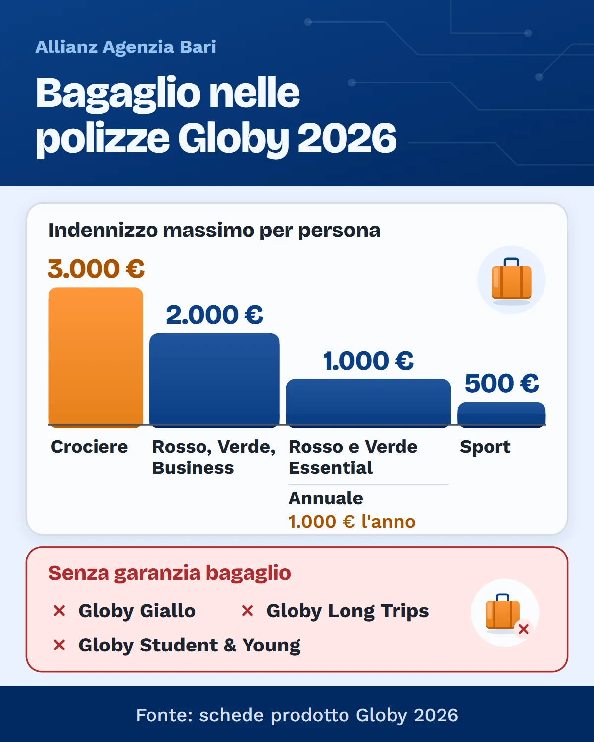 Indennizzo bagaglio per persona nelle polizze Globy 2026: da 3.000 euro con Crociere a 500 euro con Sport