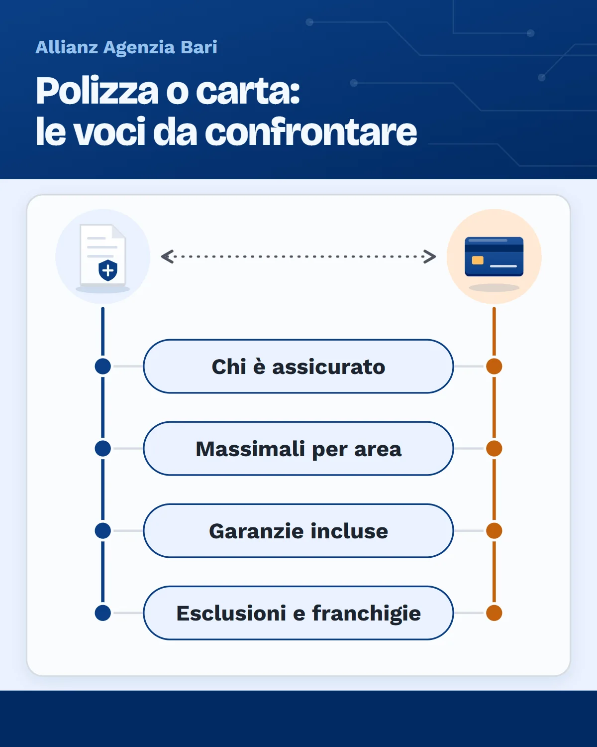 Assicurazione viaggio o carta di credito: le voci di copertura da confrontare