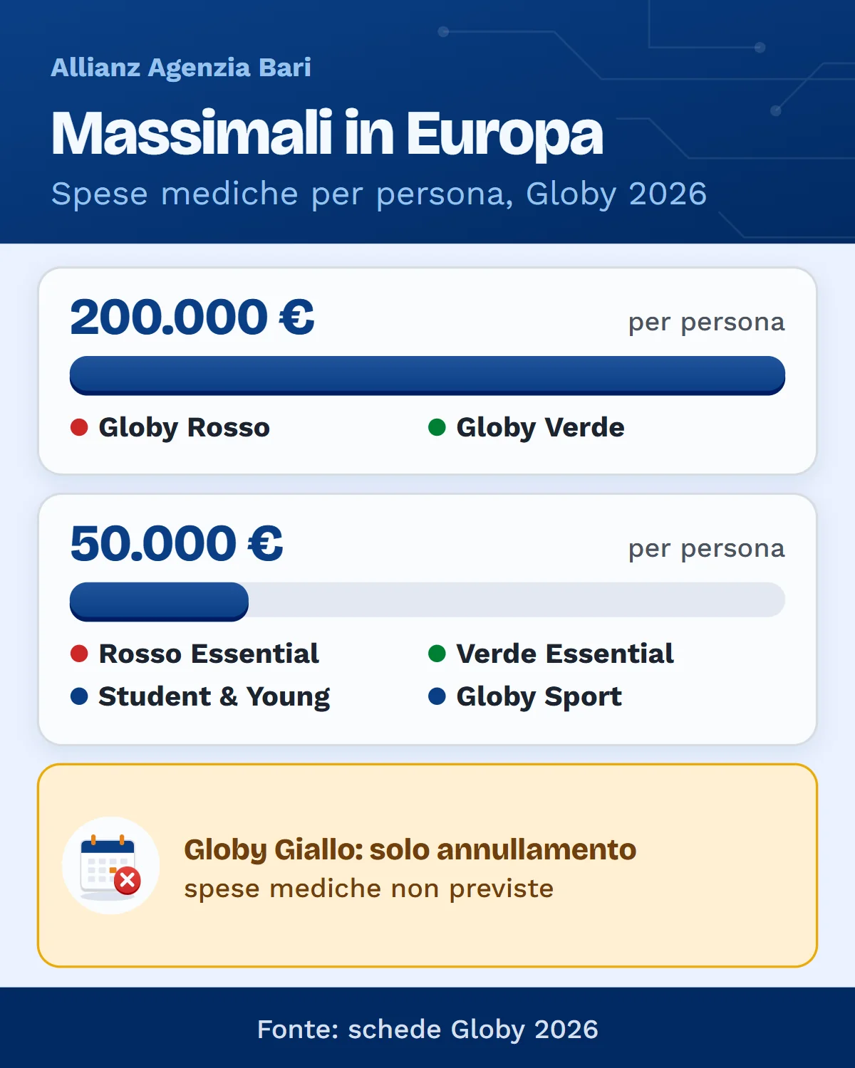 Massimali spese mediche Globy per l'Europa: 200.000 euro con Rosso e Verde, 50.000 con le altre polizze