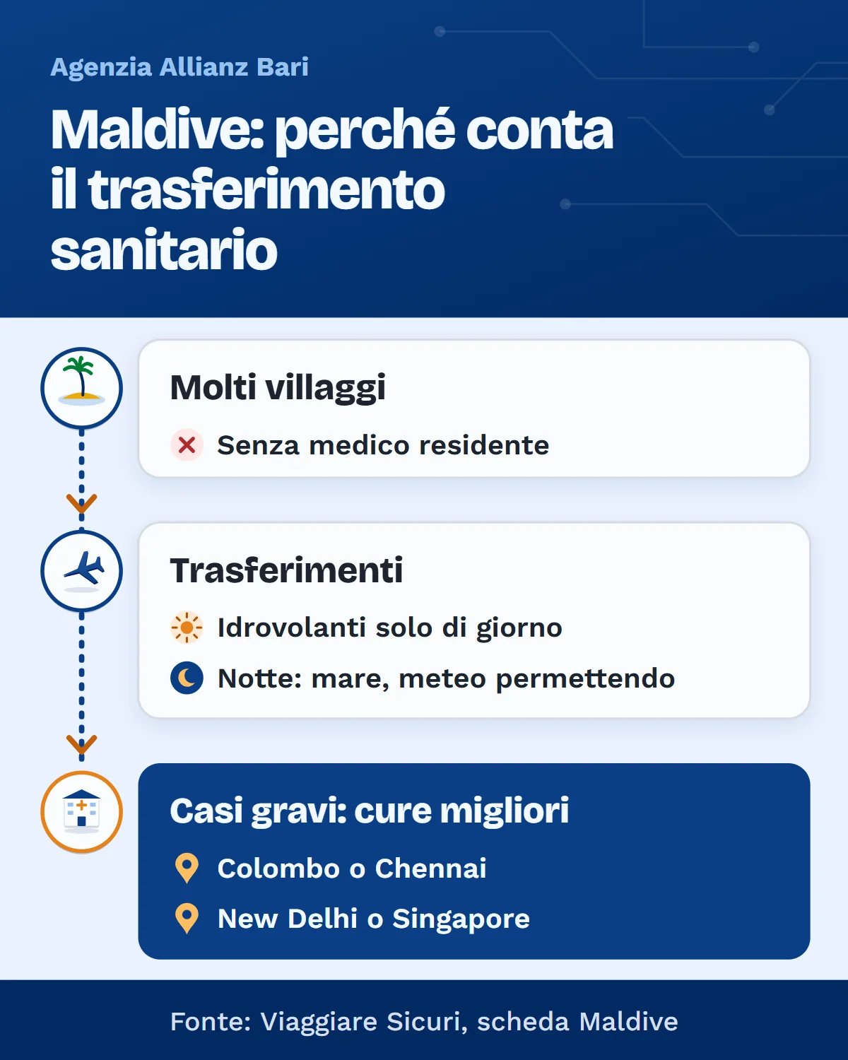 Assicurazione viaggio Maldive: idrovolanti solo di giorno e trasferimento sanitario verso ospedali meglio attrezzati