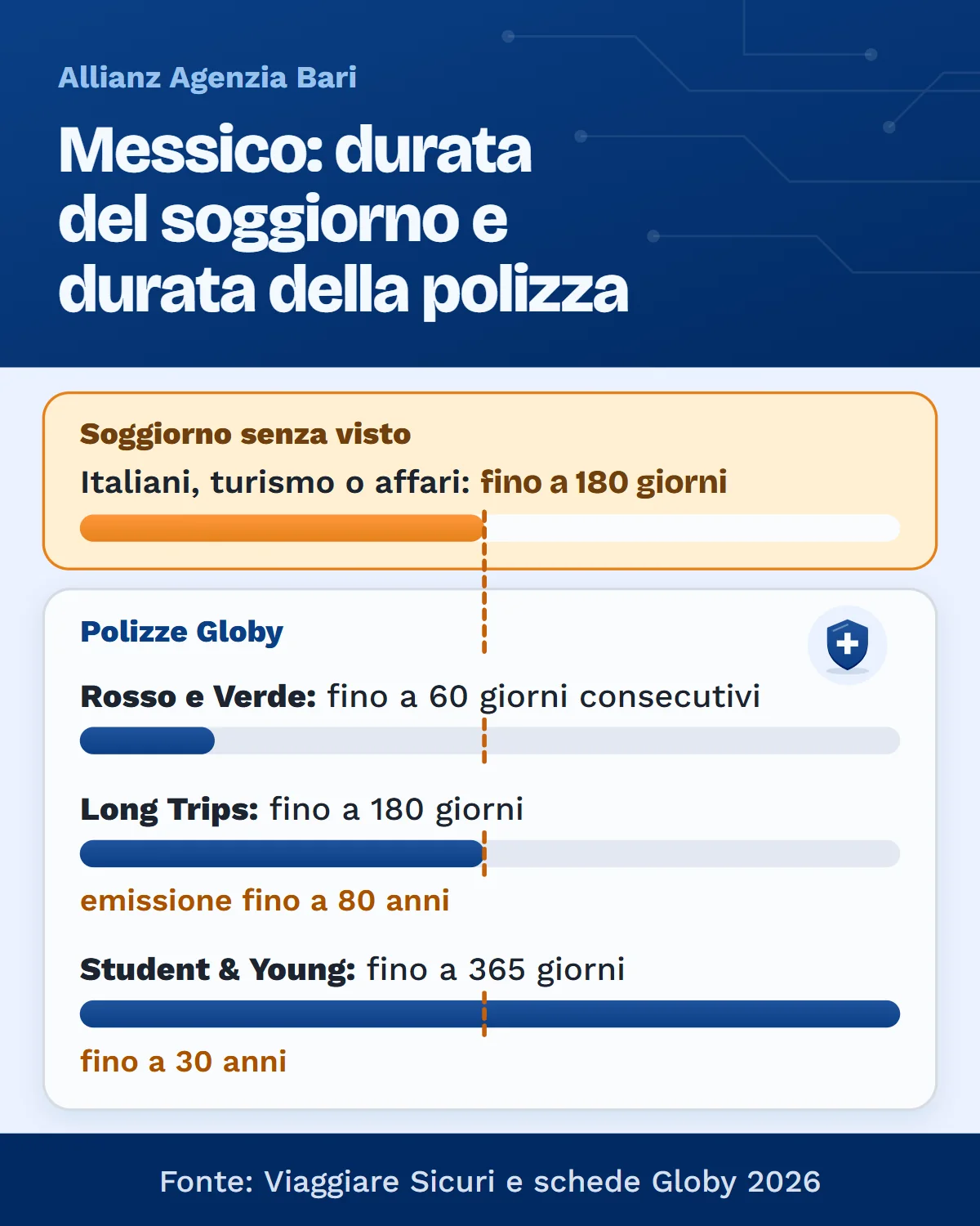 Messico: fino a 180 giorni senza visto e durata massima delle polizze Globy