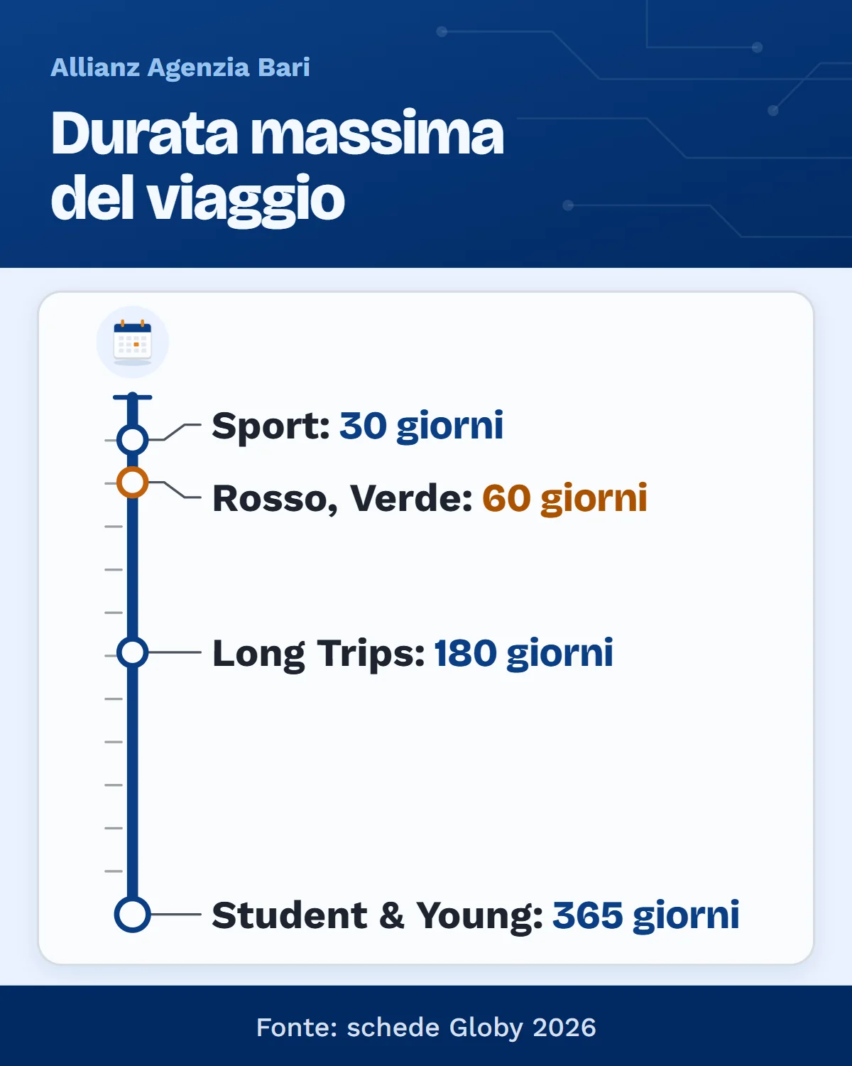 Assicurazione viaggio Mondo: durata massima del singolo viaggio per prodotto Globy