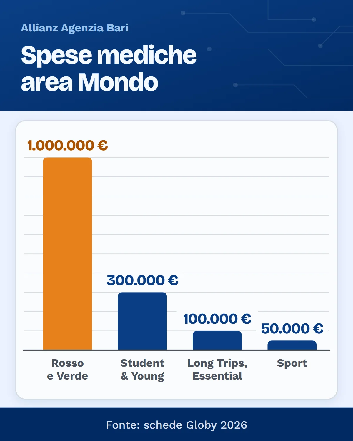 Area Mondo: massimale spese mediche per persona dei prodotti Globy 2026