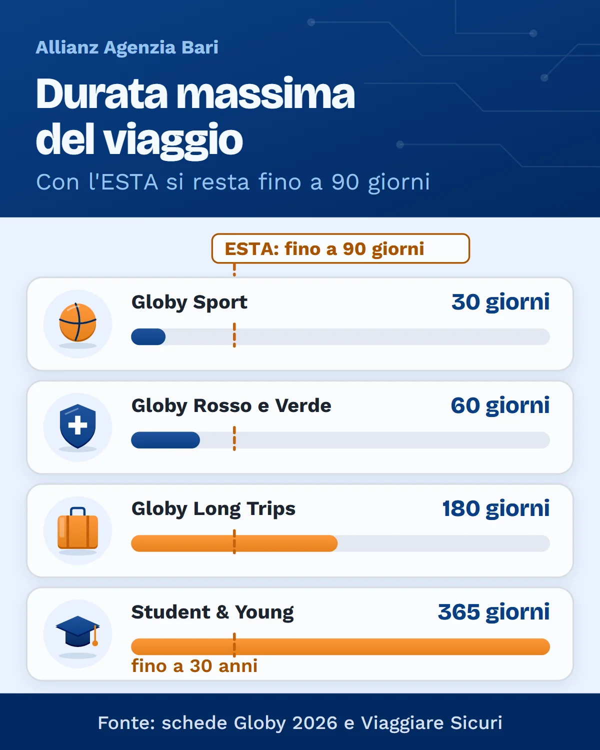 Durata massima del viaggio con le polizze Globy, da 30 a 365 giorni, rispetto ai 90 giorni dell'ESTA
