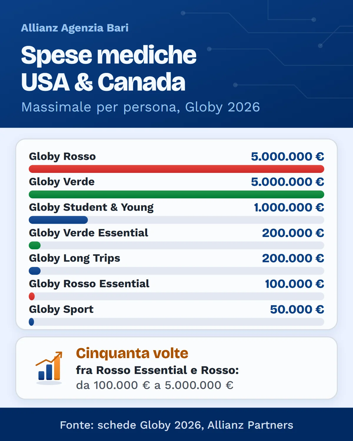 Massimale spese mediche USA delle polizze Globy: 5.000.000 euro con Rosso e Verde, 50.000 con Sport