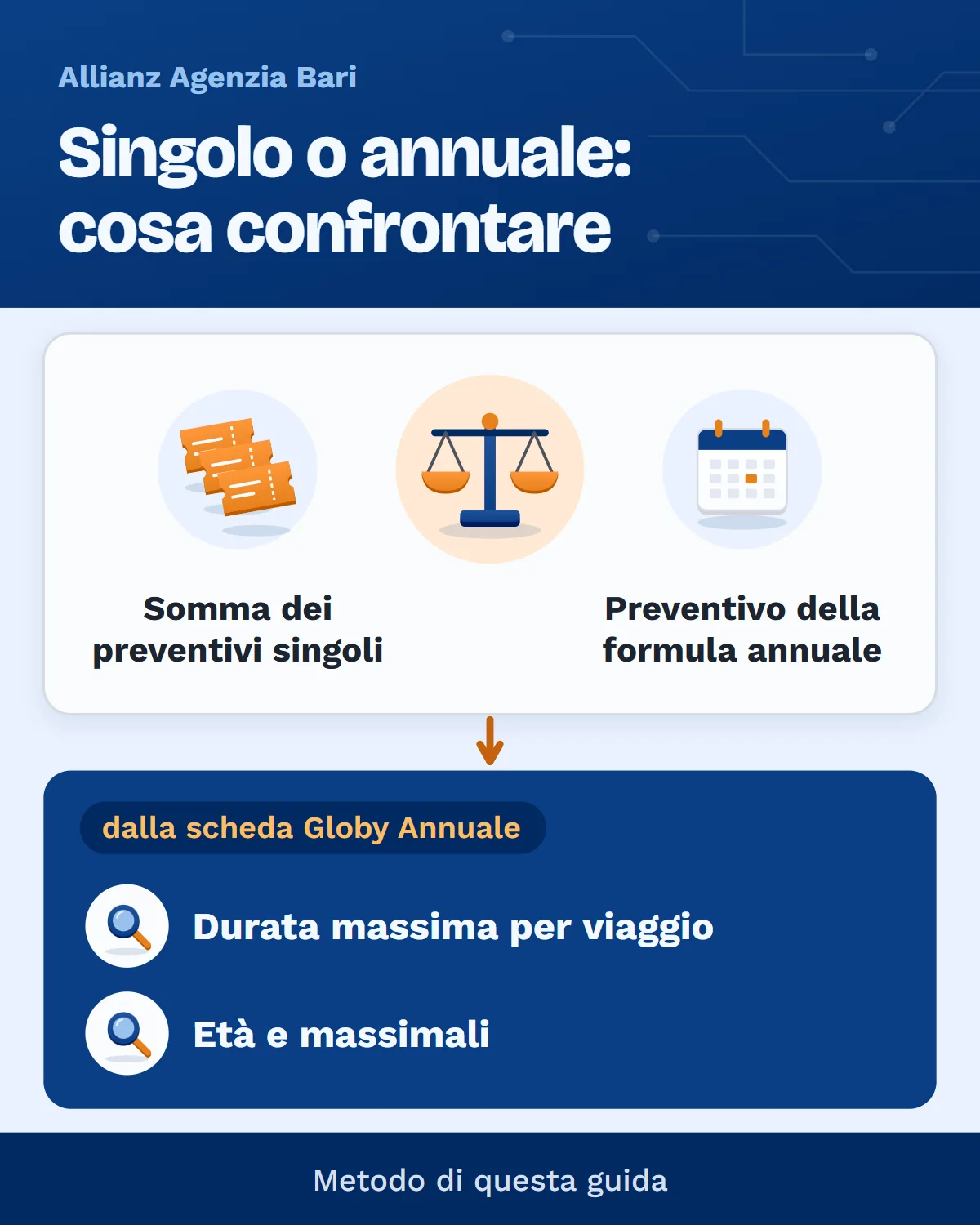 Costo della polizza viaggio annuale o singola: cosa confrontare prima di scegliere