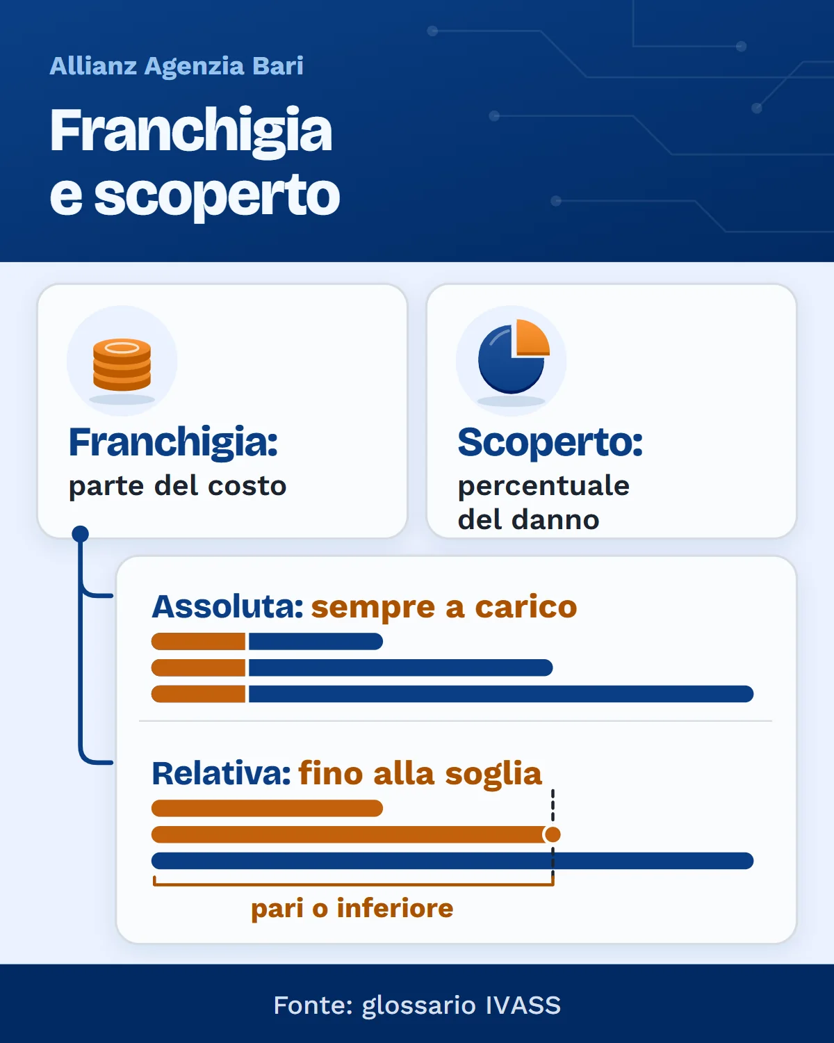 Differenza tra franchigia e scoperto nella polizza viaggio, assoluta e relativa