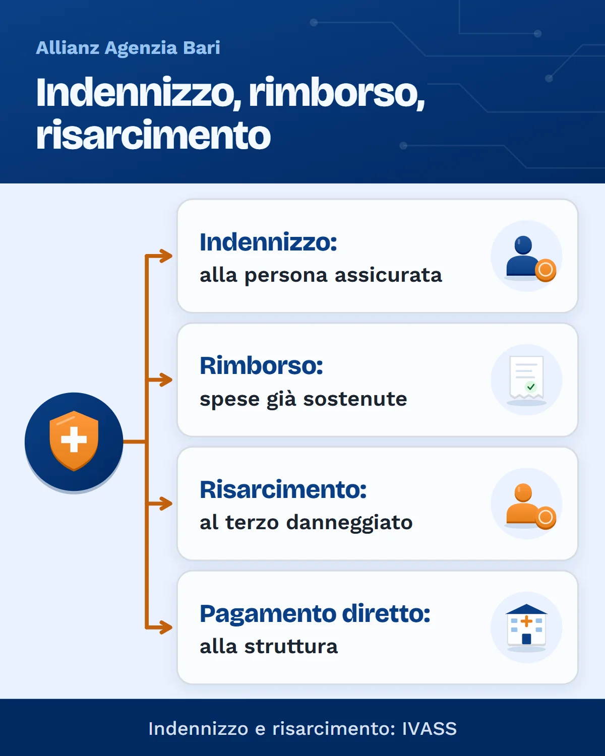Indennizzo, rimborso e risarcimento nella polizza viaggio: chi riceve la somma